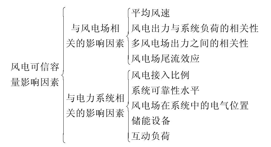 風電容量可信度的影響因素