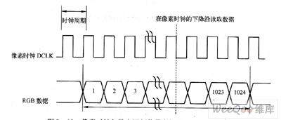 像素時鐘信號