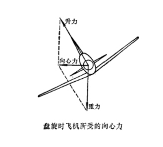 盤旋不穩定性