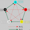 五德終始(五德始終)