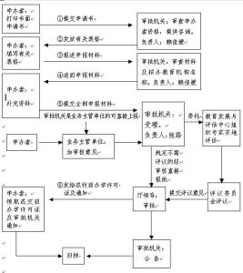 民辦非學歷高校申辦流程