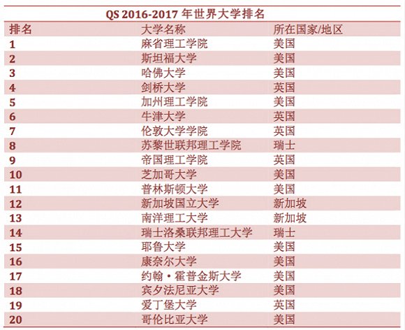 2017年全球大學排名