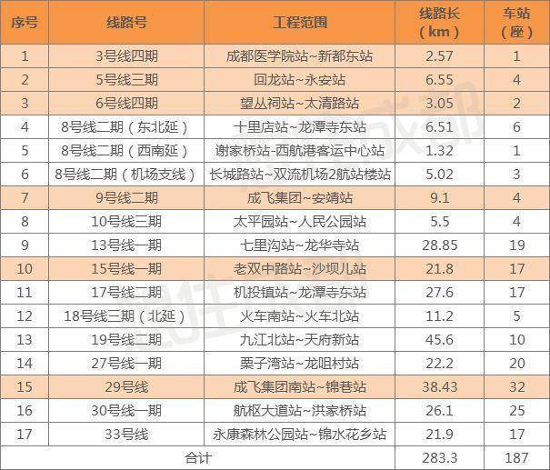 成都市城市軌道交通第四期建設規劃