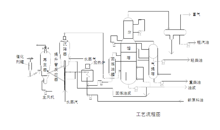 分餾法