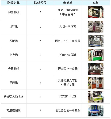 大阪捷運線路