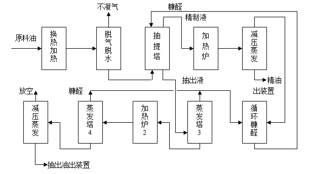 糠醛精製變壓器油