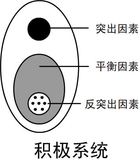 突出平衡論圖1積極系統