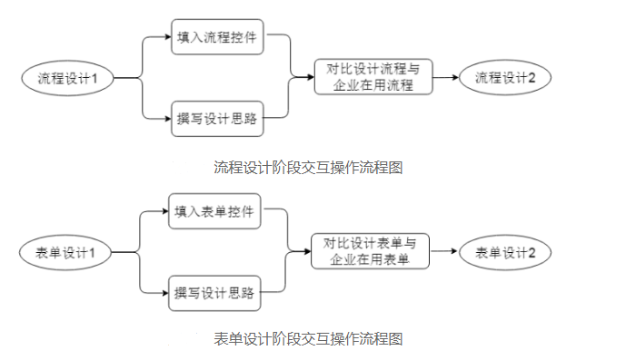 基於業財融合的共享流程設計