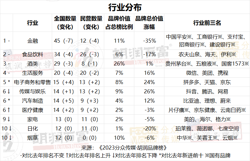 2023分眾傳媒·胡潤品牌榜