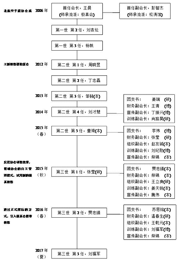 北航空手道協會世系圖