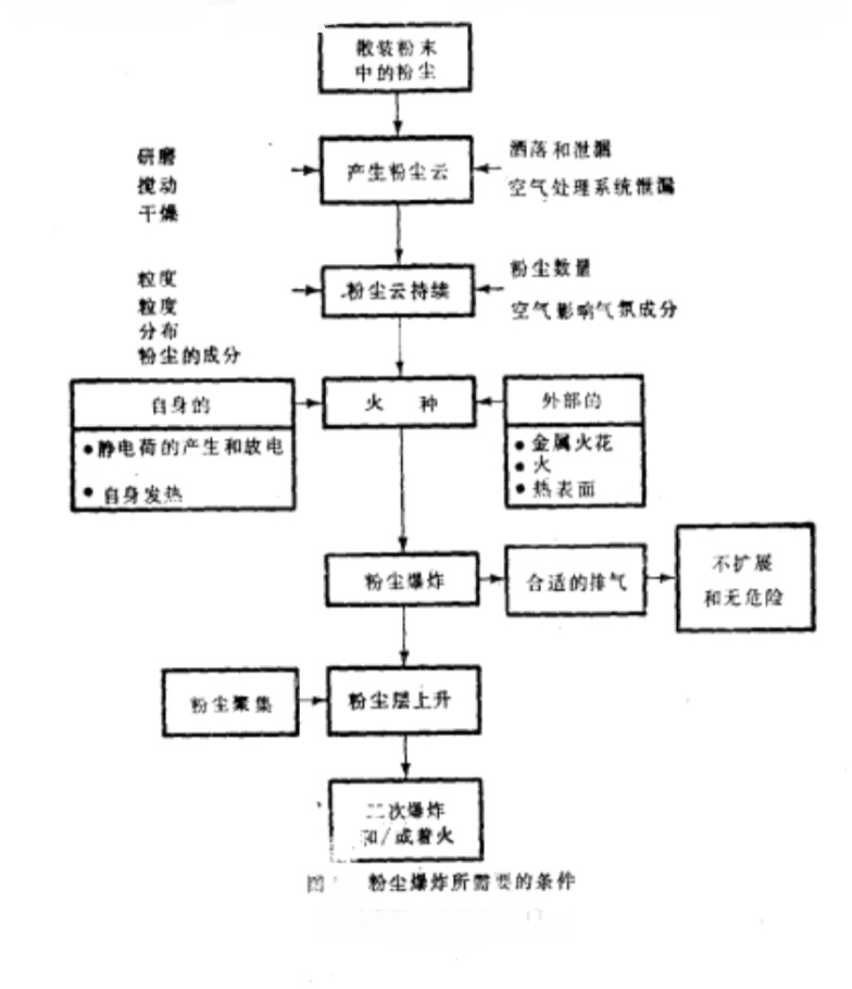 爆炸條件