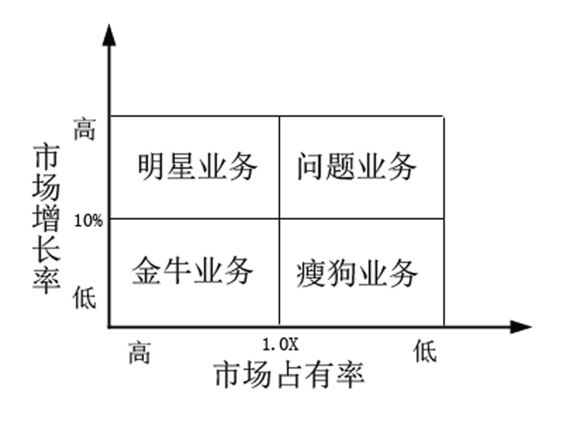 波斯頓矩陣圖