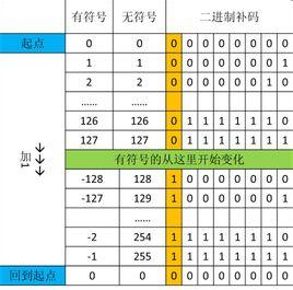 二進制反碼求和