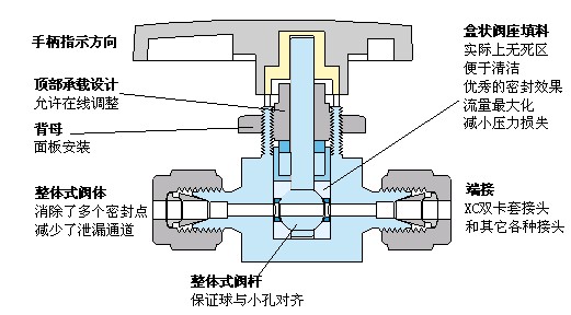 卡套球閥