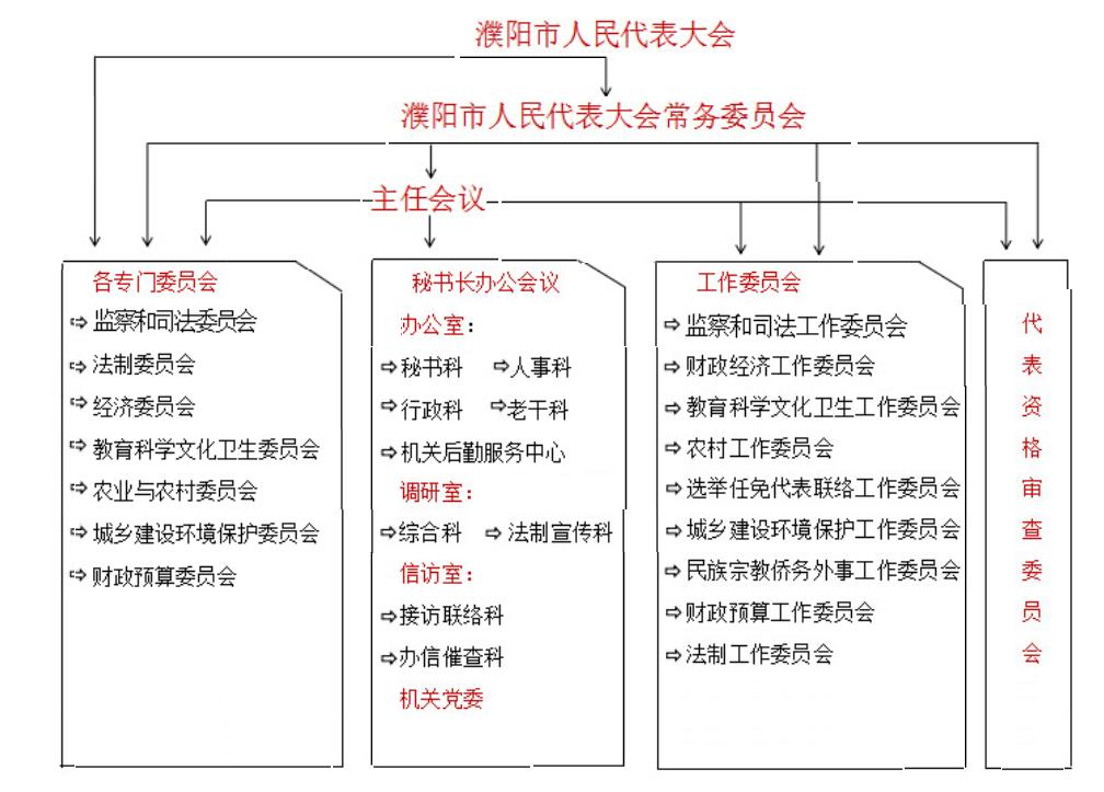 濮陽市人民代表大會常務委員會