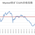 鐵礦石指數