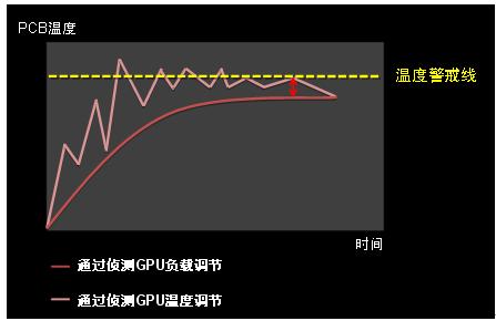 智慧型顯示卡