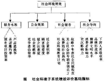 綠色行銷績效