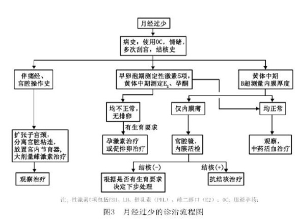 異常子宮出血(婦科疾病)