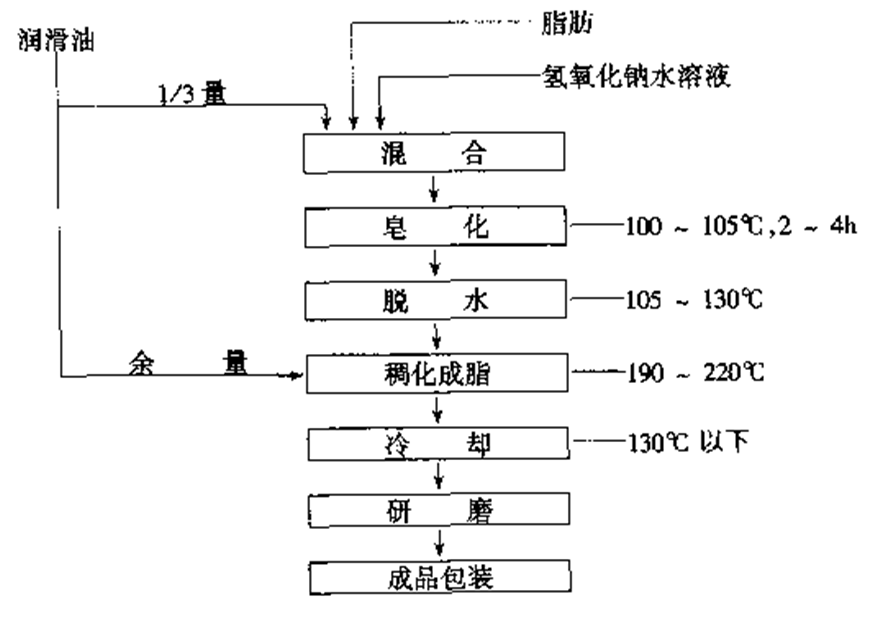 鈉基潤滑脂生產工藝示意圖