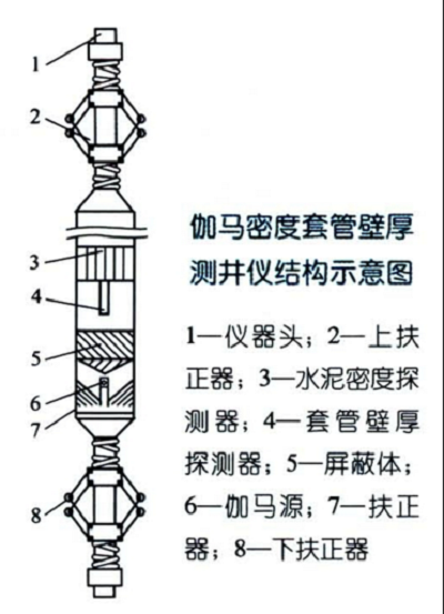 伽馬密度套管壁厚測井