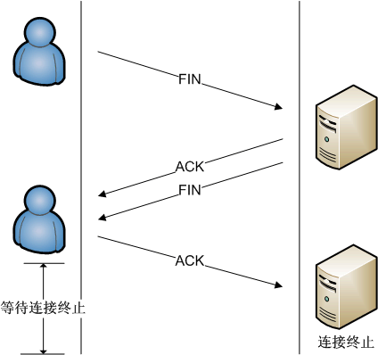 TCP(傳輸控制協定)