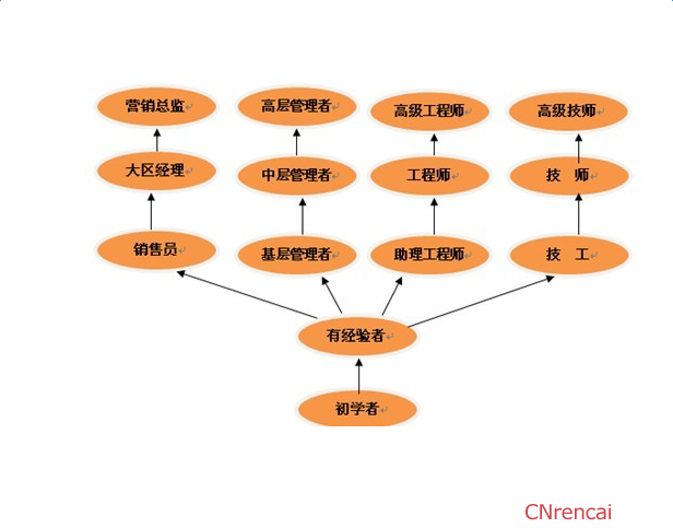 個人職業生涯設計