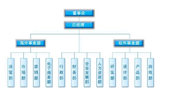 河南約克公司組織結構示意圖