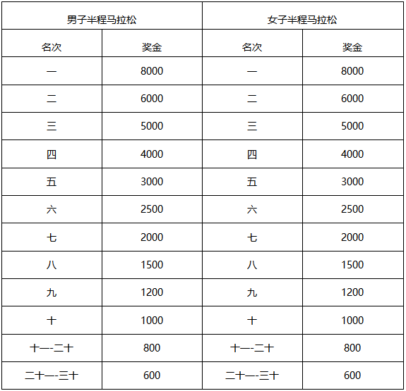 半程馬拉松獎金設定