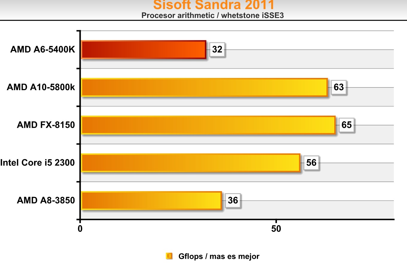 SiSoft Sandra Standard 2005 V10.60