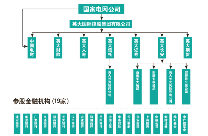 英大國際集團組織結構