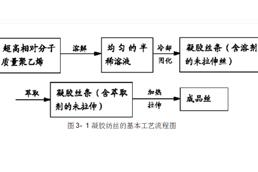 凝膠紡絲