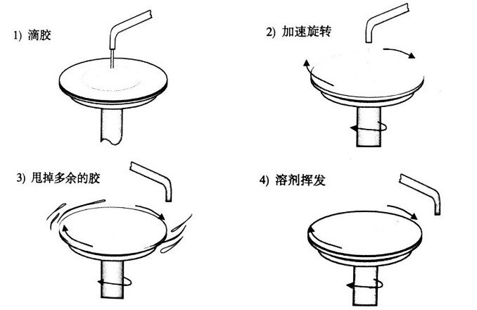 勻膠