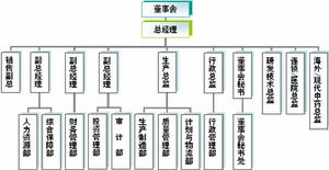 組織結構