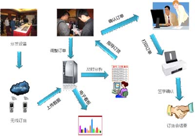 伯俊訂貨會產品架構