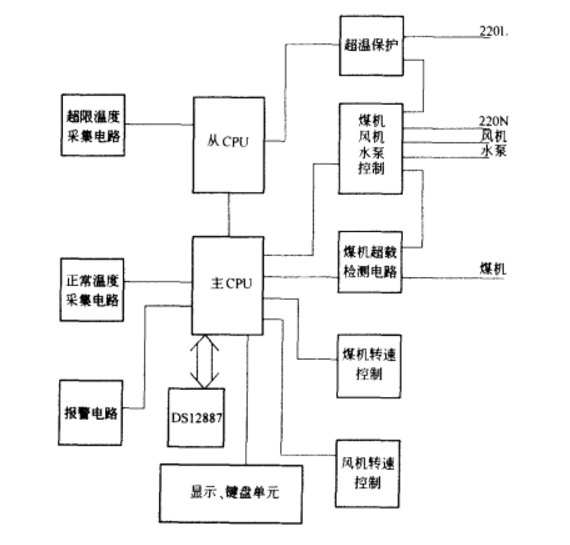 燃煤鍋爐控制器結構框圖