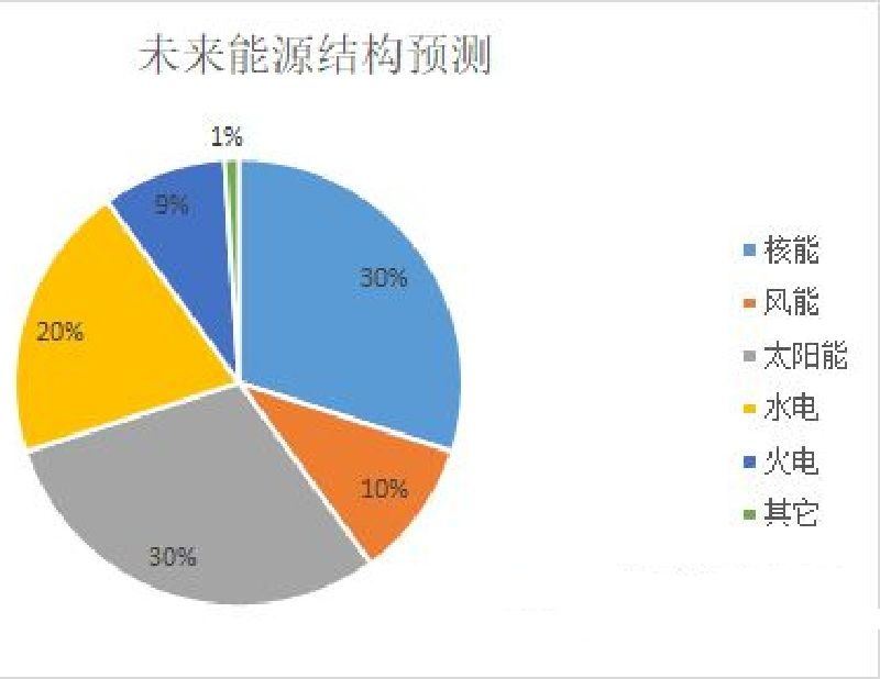 能源預測