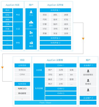 AppCan移動雲平台