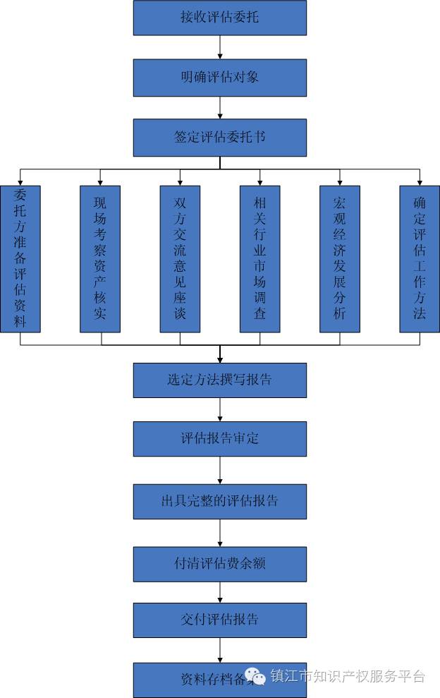 智慧財產權評估流程圖