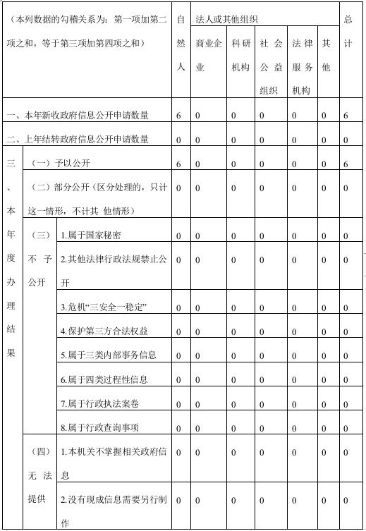 四川省民政廳2020年度政府信息公開工作年度報告