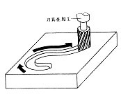 輪廓指控系統加工