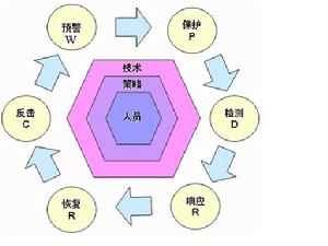 電子政務網路安全系統模型