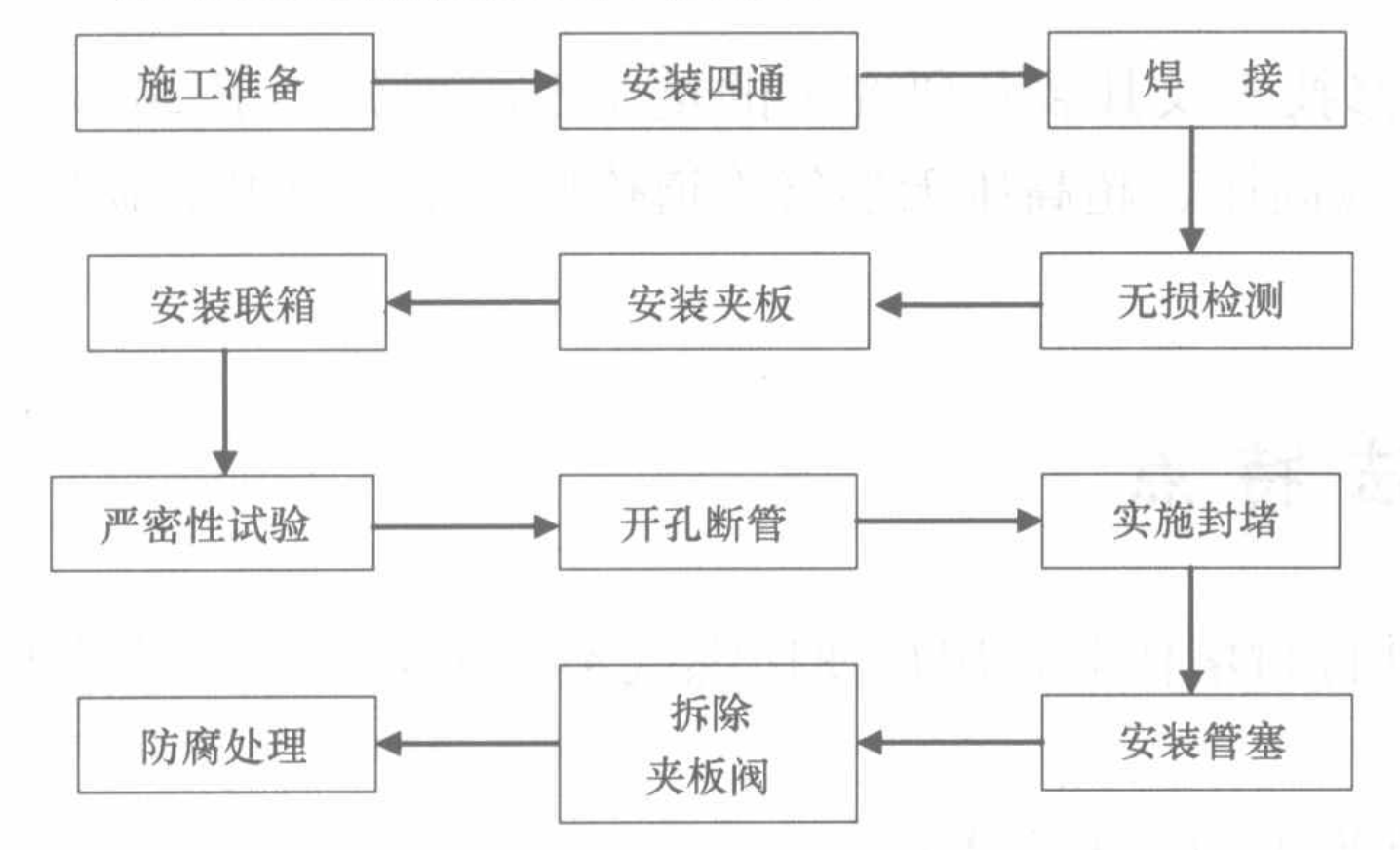 城市燃氣管道不停輸封堵施工工法