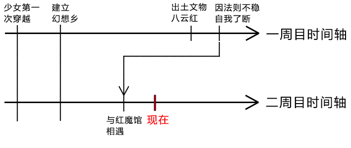 時間軸