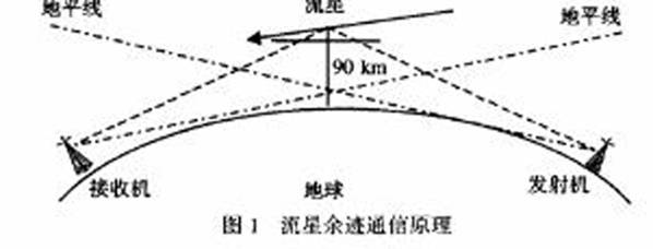 流星余跡原理圖