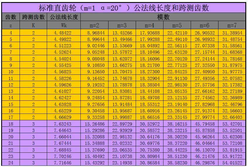 跨測齒數