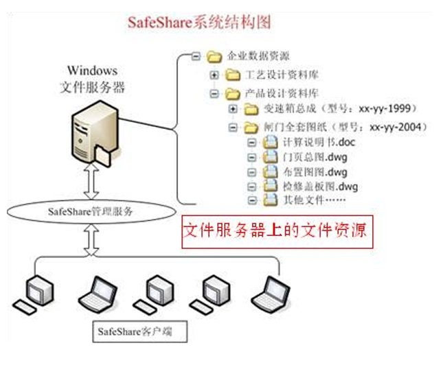 safesofts圖文檔管理系統