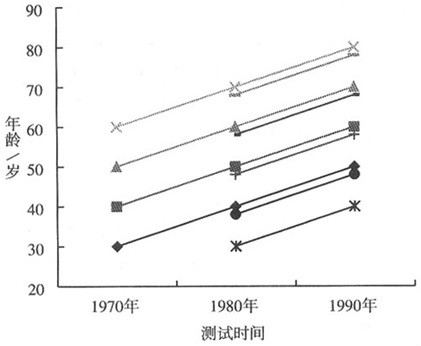 沙依最有效的發展研究設計圖