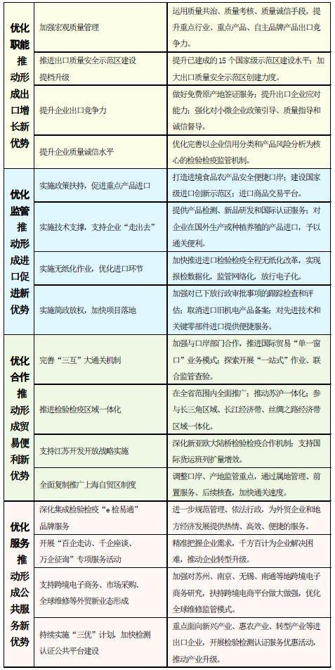 關於改進口岸工作支持外貿發展的若干意見