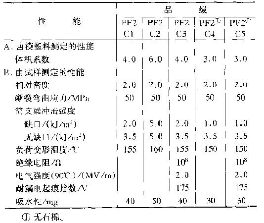 耐熱酚醛模(壓}塑粉